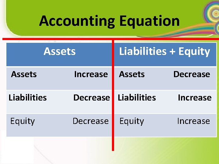 Accounting Equation Assets Liabilities + Equity Assets Increase Assets Decrease Liabilities Increase Equity Decrease