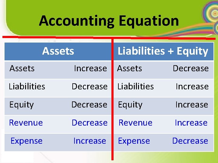 Accounting Equation Assets Liabilities + Equity Assets Increase Assets Decrease Liabilities Increase Equity Decrease