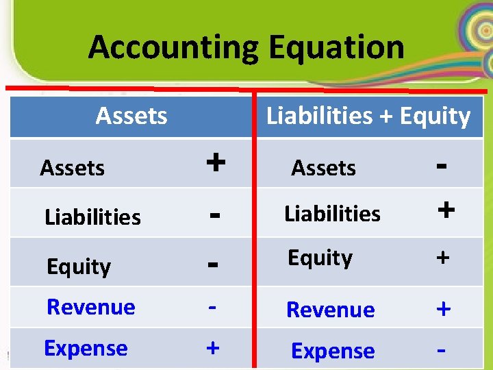 Accounting Equation Assets Liabilities + Equity Assets + Assets - Liabilities + Equity -