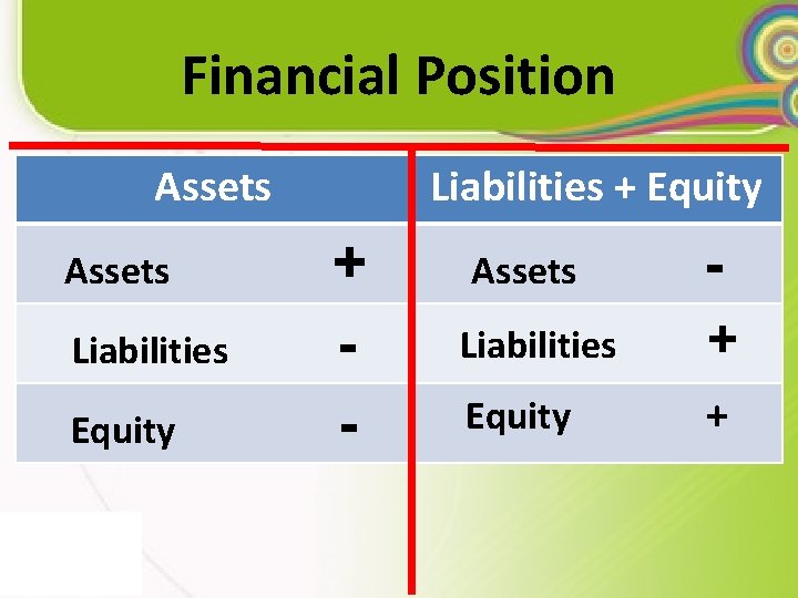 Financial Position Assets Liabilities + Equity Assets + Assets - Liabilities + Equity -