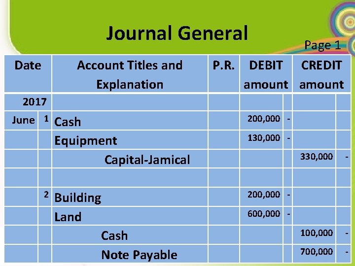 Journal General Date Page 1 P. R. DEBIT CREDIT amount Account Titles and Explanation