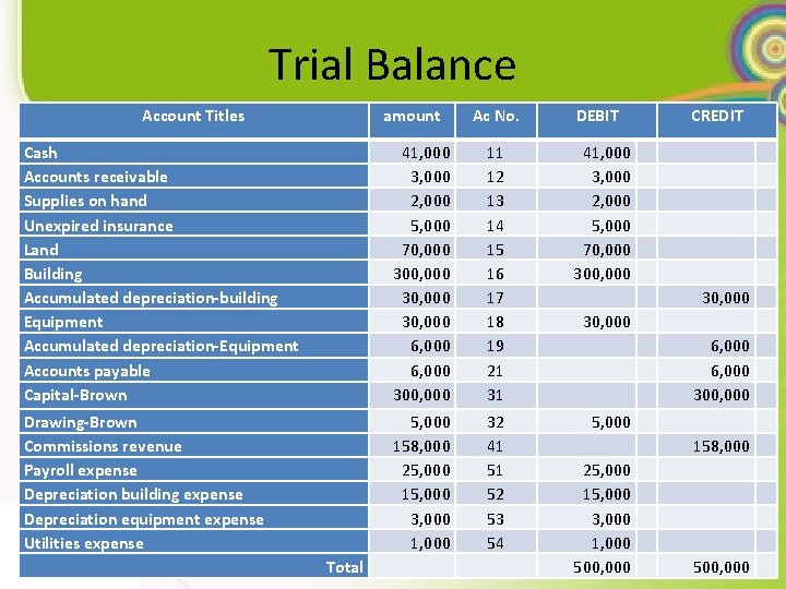 Trial Balance Account Titles amount Ac No. DEBIT CREDIT Cash Accounts receivable Supplies on