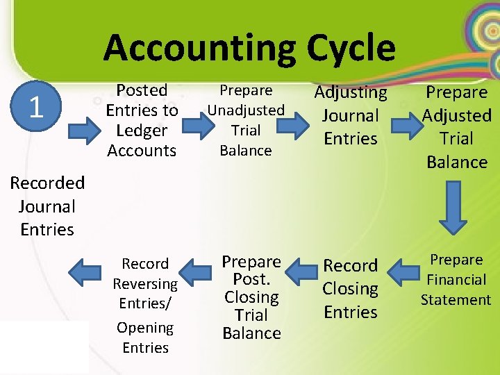 Accounting Cycle 1 Posted Entries to Ledger Accounts Prepare Unadjusted Trial Balance Record Reversing