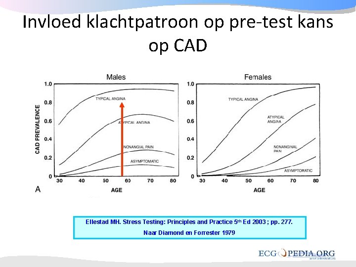 Invloed klachtpatroon op pre-test kans op CAD Ellestad MH. Stress Testing: Principles and Practice Invloed klachtpatroon op pre-test kans op CAD Ellestad MH. Stress Testing: Principles and Practice