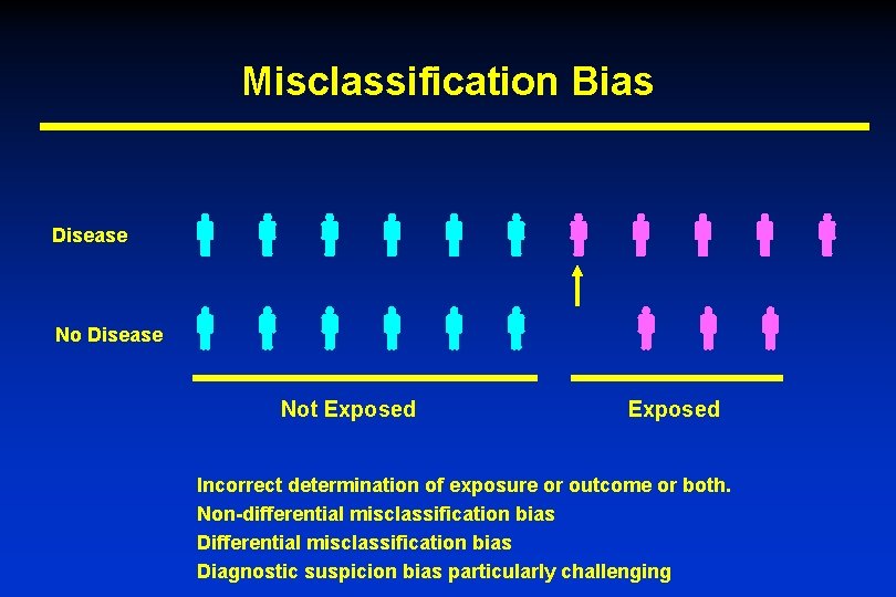 Misclassification Bias Disease No Disease Not Exposed Incorrect determination of exposure or outcome or