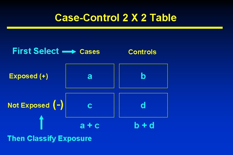 Case-Control 2 X 2 Table First Select Exposed (+) Not Exposed (-) Cases Controls