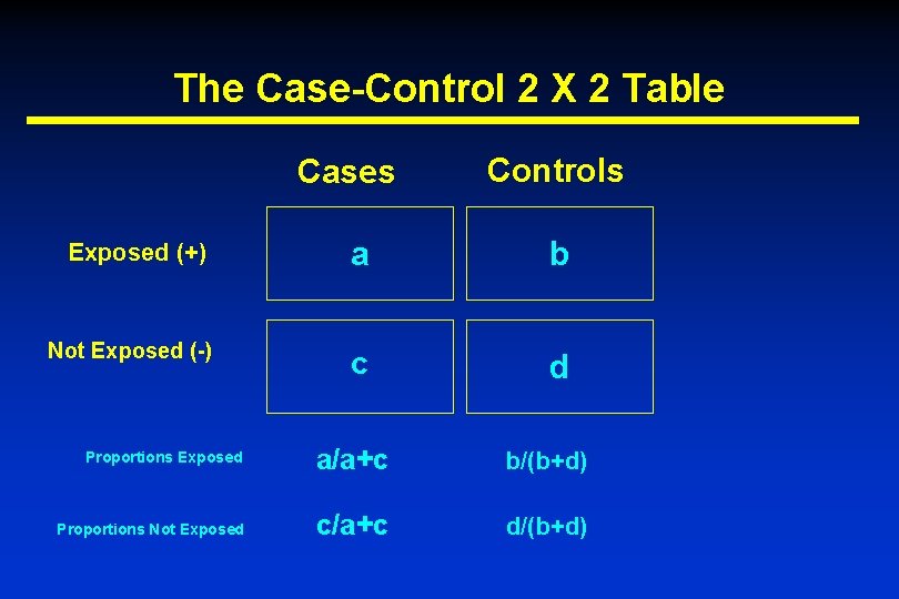 The Case-Control 2 X 2 Table Cases Controls Exposed (+) a b Not Exposed