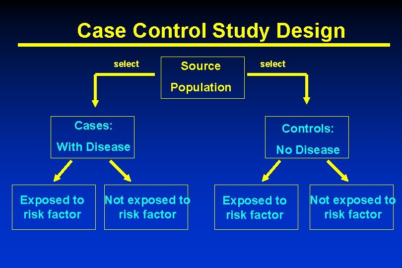 Case Control Study Design select Source Population Cases: Controls: With Disease No Disease Exposed