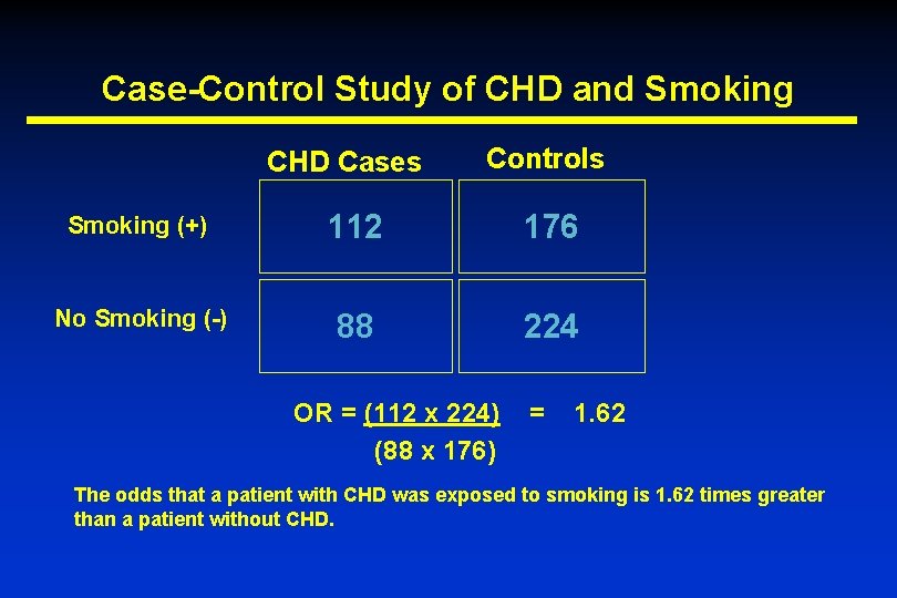 Case-Control Study of CHD and Smoking CHD Cases Controls Smoking (+) 112 176 No