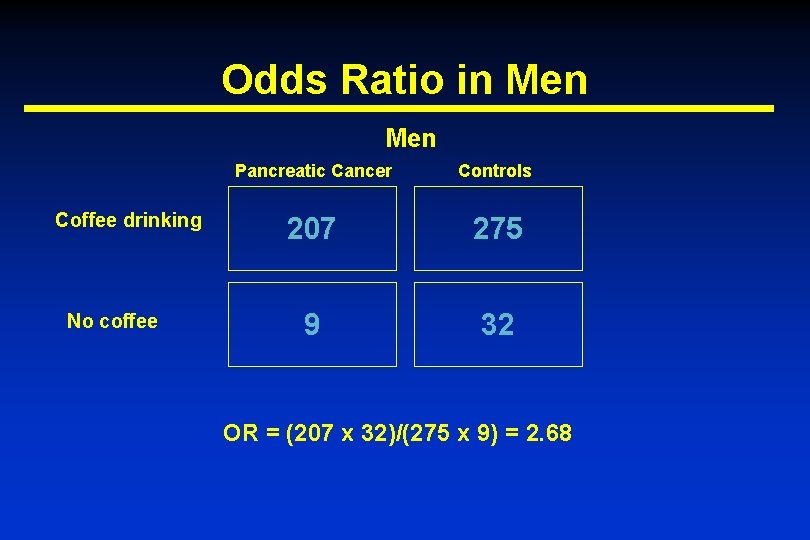 Odds Ratio in Men Coffee drinking No coffee Pancreatic Cancer Controls 207 275 9