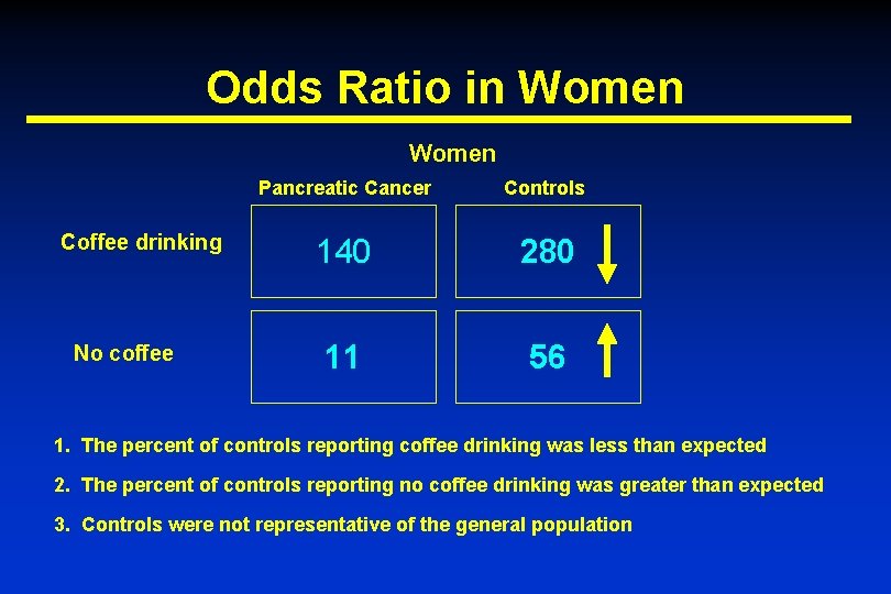 Odds Ratio in Women Coffee drinking No coffee Pancreatic Cancer Controls 140 280 11