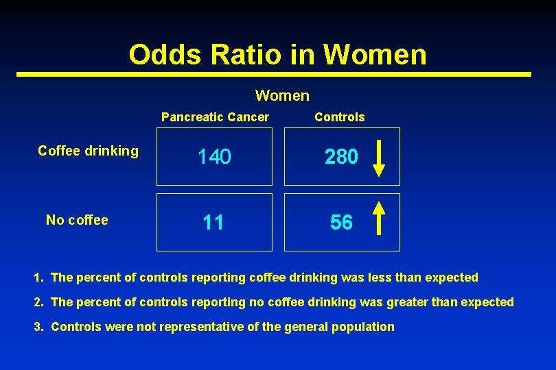 Odds Ratio in Women Coffee drinking No coffee Pancreatic Cancer Controls 140 280 11