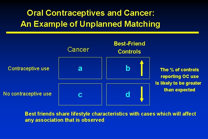 Oral Contraceptives and Cancer: An Example of Unplanned Matching Cancer Best-Friend Controls Contraceptive use