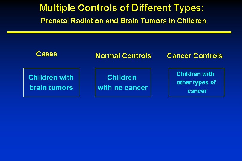 Multiple Controls of Different Types: Prenatal Radiation and Brain Tumors in Children Cases Children