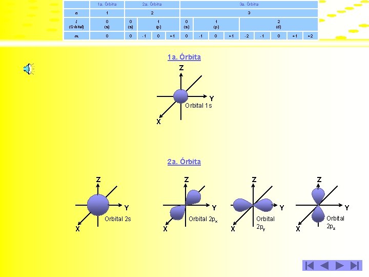 1 a. Órbita 2 a. Órbita 3 a. Órbita n 1 2 3 l