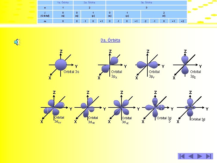 1 a. Órbita 2 a. Órbita 3 a. Órbita n 1 2 3 l