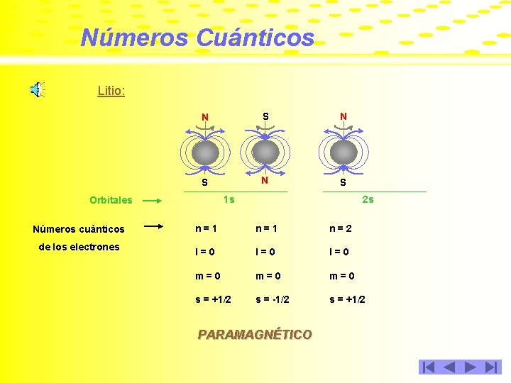 Números Cuánticos Litio: N S N S Números cuánticos de los electrones 2 s