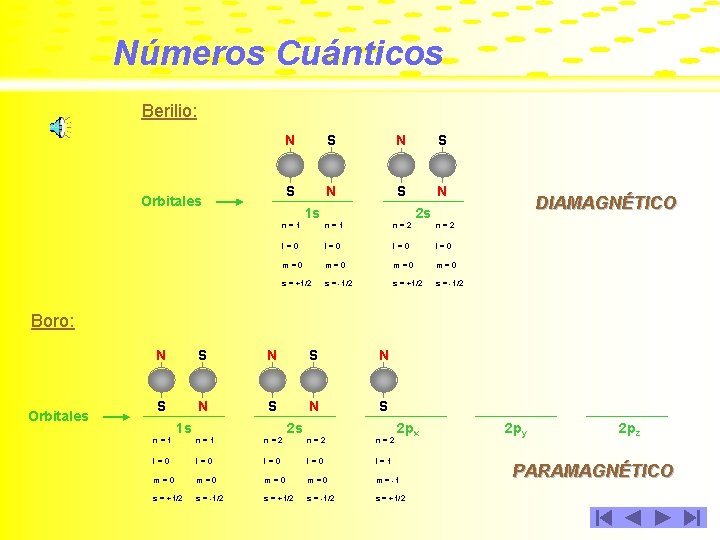 Números Cuánticos Berilio: Orbitales N S S N 1 s DIAMAGNÉTICO 2 s n=1