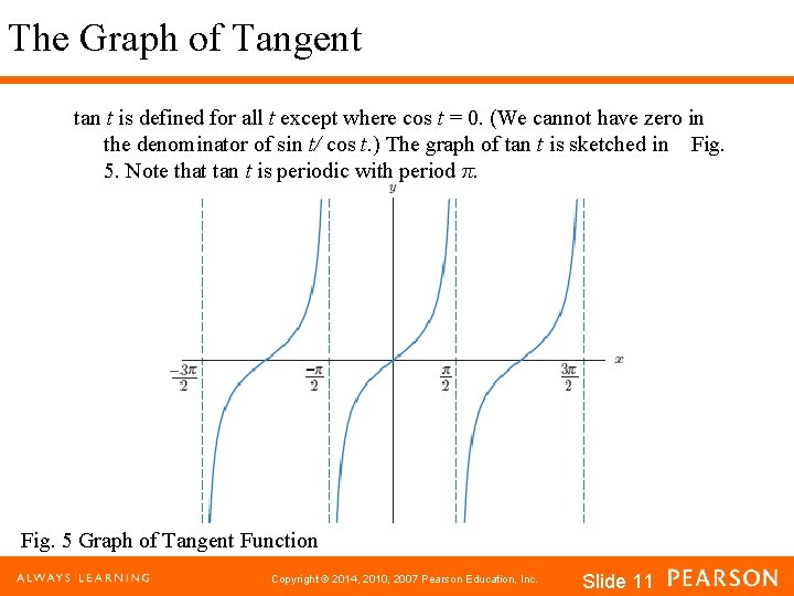 The Graph of Tangent tan t is defined for all t except where cos