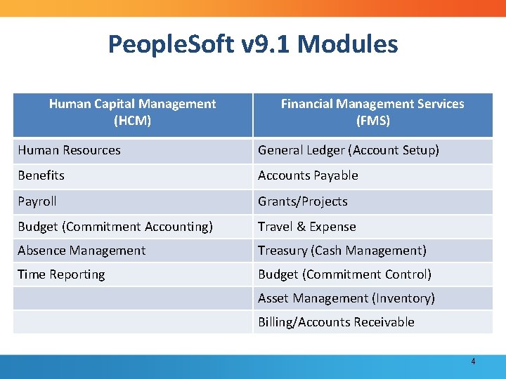 People. Soft v 9. 1 Modules Human Capital Management (HCM) Financial Management Services (FMS)