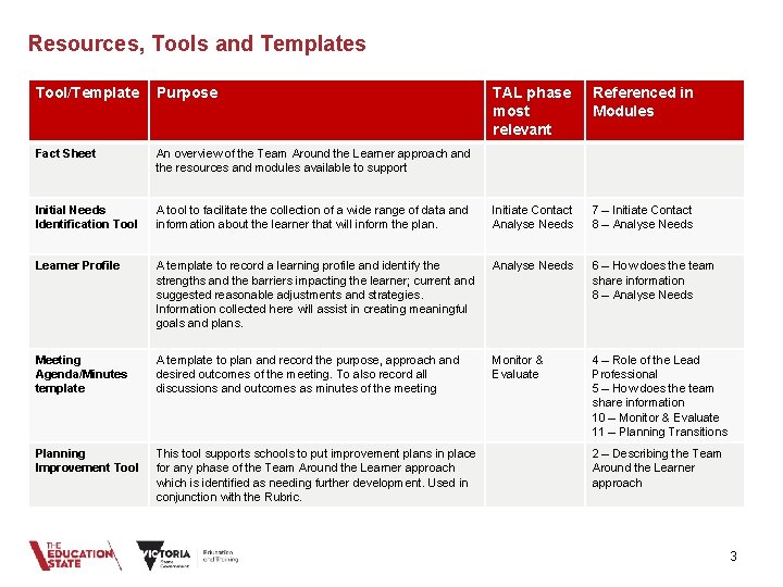 Resources, Tools and Templates Tool/Template Purpose TAL phase most relevant Referenced in Modules Fact