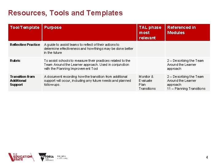 Resources, Tools and Templates Tool/Template Purpose Reflective Practice A guide to assist teams to