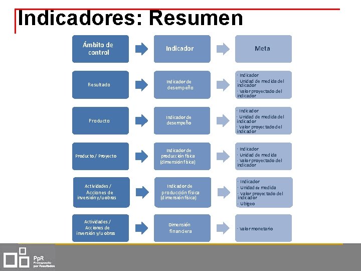 Indicadores: Resumen Ámbito de control Resultado Indicador Meta desempeño Indicador Unidad de medida del