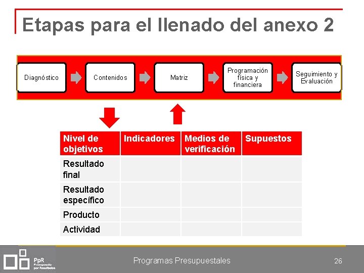 Etapas para el llenado del anexo 2 Diagnóstico Contenidos Nivel de objetivos Matriz Indicadores