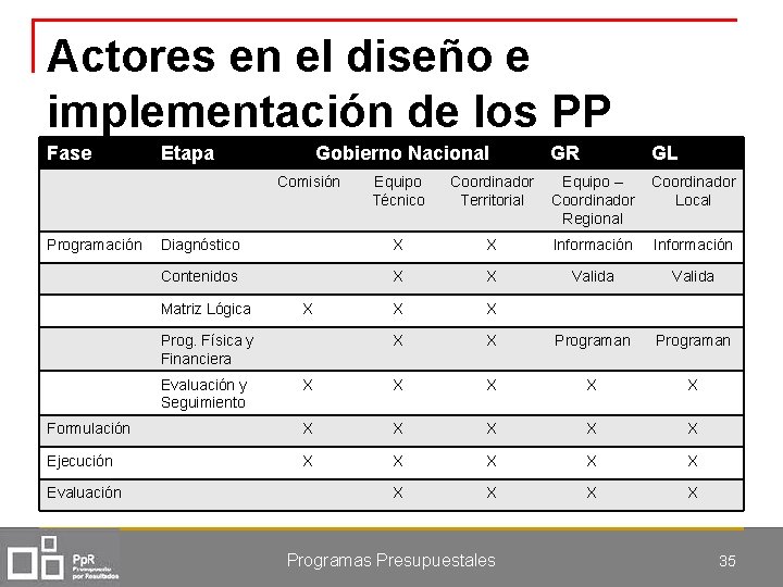 Actores en el diseño e implementación de los PP Fase Etapa Gobierno Nacional Comisión