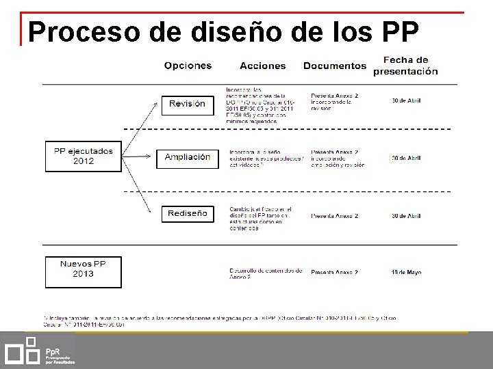 Proceso de diseño de los PP 