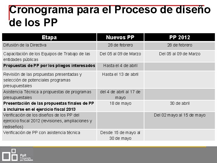 Cronograma para el Proceso de diseño de los PP Etapa Nuevos PP PP 2012