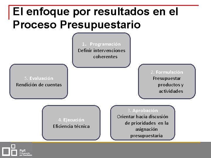 El enfoque por resultados en el Proceso Presupuestario 1. Programación Definir intervenciones coherentes 5.