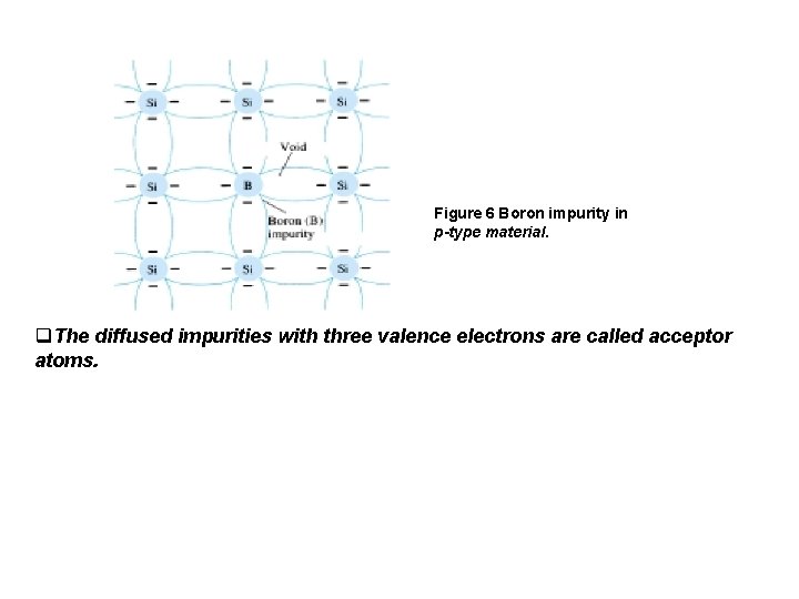 Figure 6 Boron impurity in p-type material. q. The diffused impurities with three valence