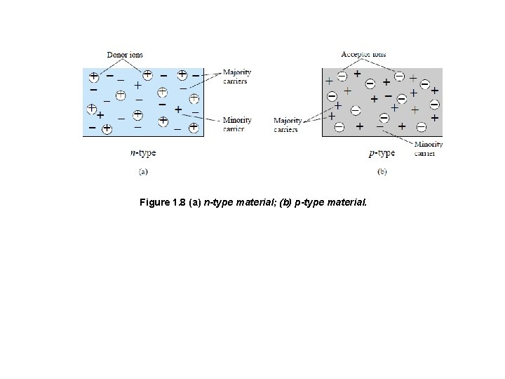 Figure 1. 8 (a) n-type material; (b) p-type material. 