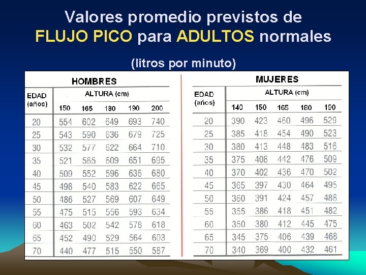 Valores promedio previstos de FLUJO PICO para ADULTOS normales (litros por minuto) 