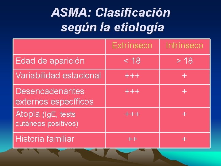 ASMA: Clasificación según la etiología Extrínseco Intrínseco Edad de aparición < 18 > 18