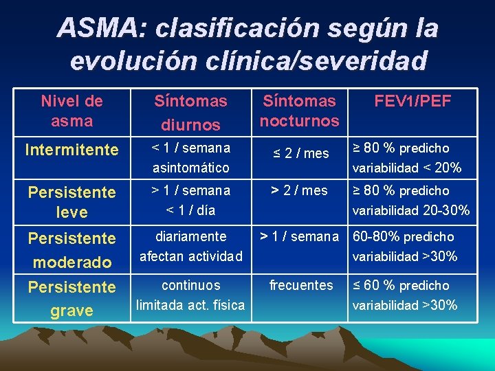 ASMA: clasificación según la evolución clínica/severidad Nivel de asma Síntomas diurnos Síntomas nocturnos Intermitente