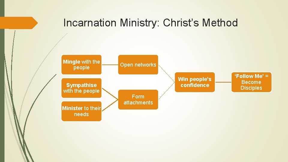 Incarnation Ministry: Christ’s Method Mingle with the people Sympathise with the people Minister to