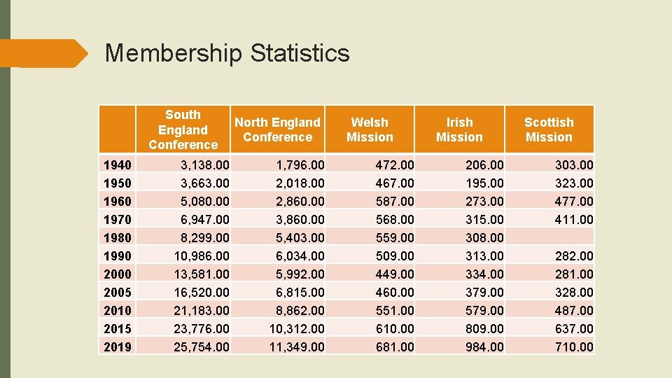 Membership Statistics South England Conference 1940 1950 1960 1970 1980 1990 2005 2010 2015