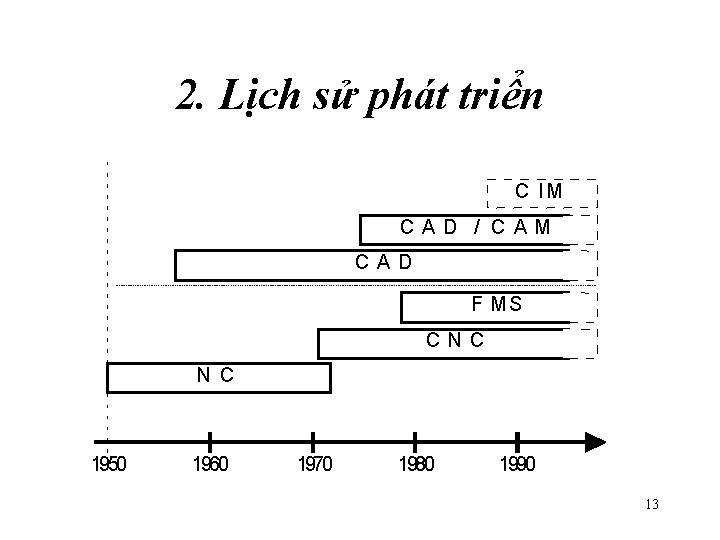 2. Lịch sử phát triển C IM CAD / CAM CAD F MS CNC