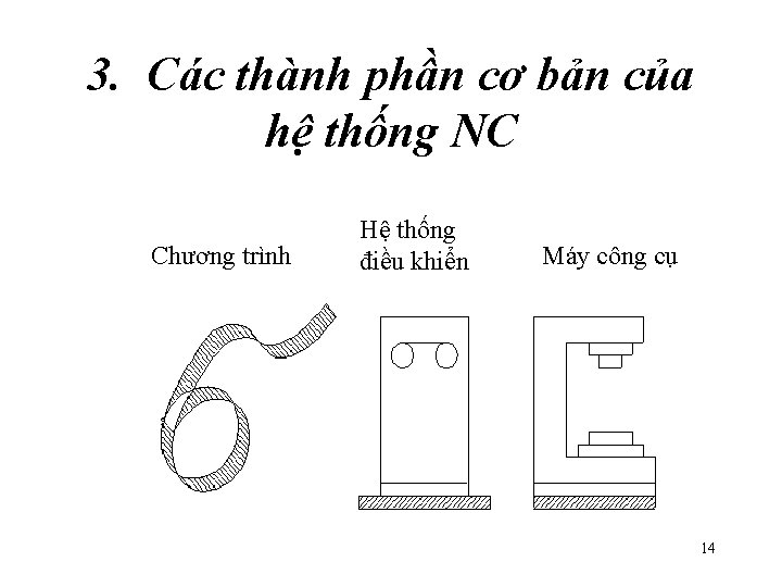 3. Các thành phần cơ bản của hệ thống NC Chương trình Hệ thống 3. Các thành phần cơ bản của hệ thống NC Chương trình Hệ thống