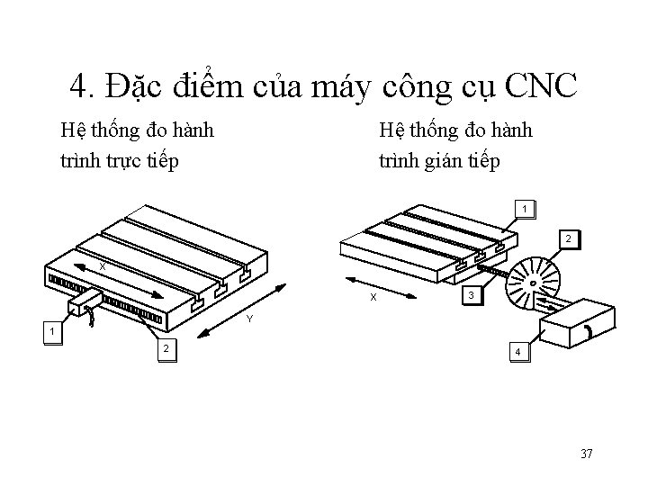 4. Đặc điểm của máy công cụ CNC Hệ thống đo hành trình trực