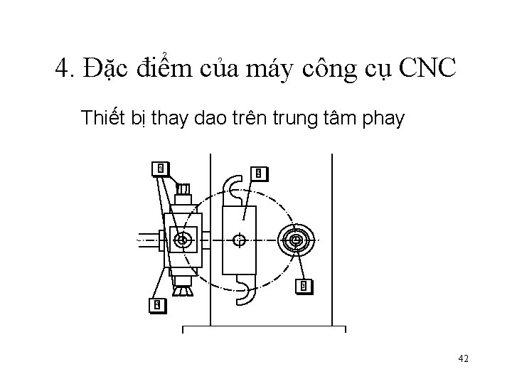 4. Đặc điểm của máy công cụ CNC Thiết bị thay dao trên trung 4. Đặc điểm của máy công cụ CNC Thiết bị thay dao trên trung