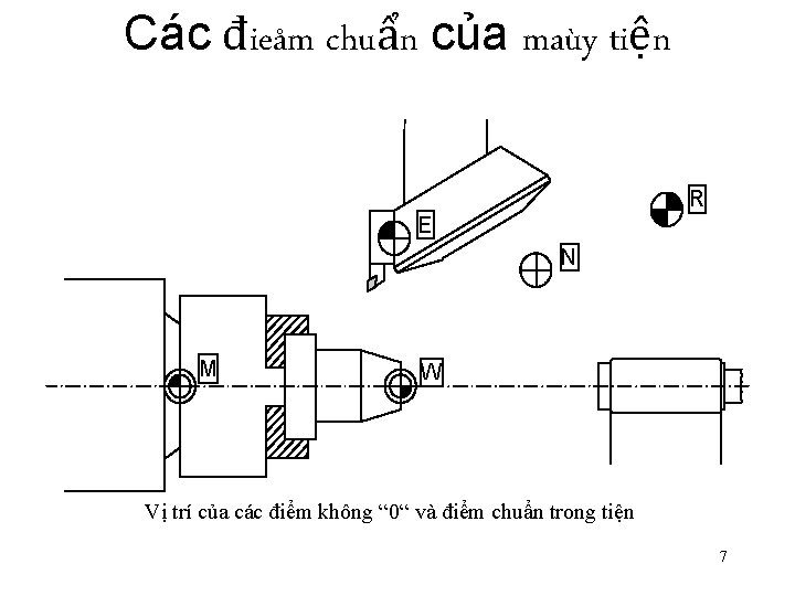 Các đieåm chuẩn của maùy tiện R E N M W Vị trí của