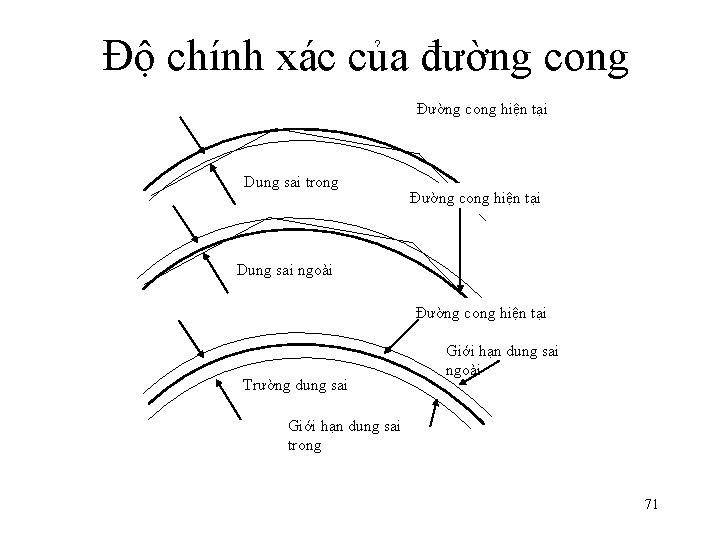 Độ chính xác của đường cong Đường cong hiện tại Dung sai trong Đường