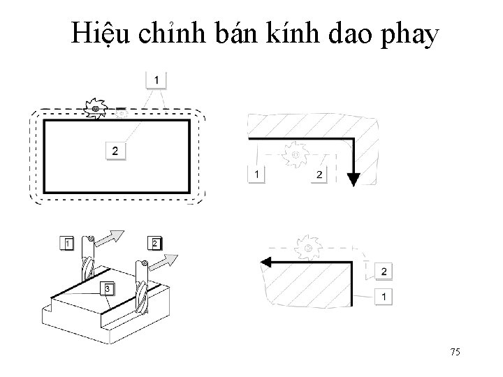 Hiệu chỉnh bán kính dao phay 75 