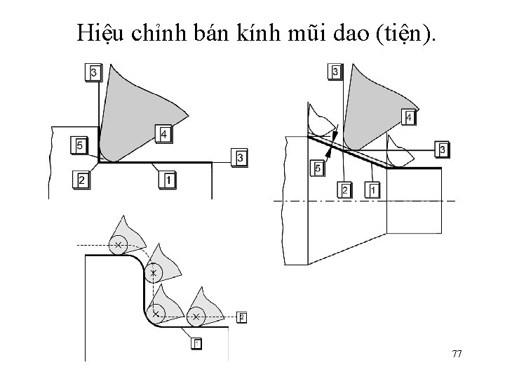 Hiệu chỉnh bán kính mũi dao (tiện). 77 Hiệu chỉnh bán kính mũi dao (tiện). 77