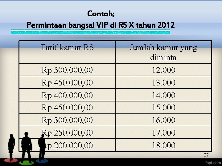 Contoh; Permintaan bangsal VIP di RS X tahun 2012 Tarif kamar RS Rp 500.