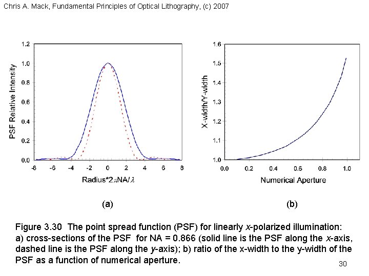Chris A. Mack, Fundamental Principles of Optical Lithography, (c) 2007 (a) (b) Figure 3. Chris A. Mack, Fundamental Principles of Optical Lithography, (c) 2007 (a) (b) Figure 3.