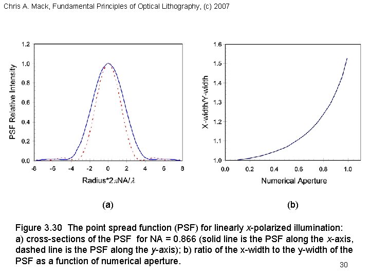 Chris A. Mack, Fundamental Principles of Optical Lithography, (c) 2007 (a) (b) Figure 3.